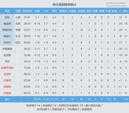 罗首发战数,队内触球和,评分皆垫底,爱游戏app,爱游戏官网,爱游戏体育官网,爱游戏体育app